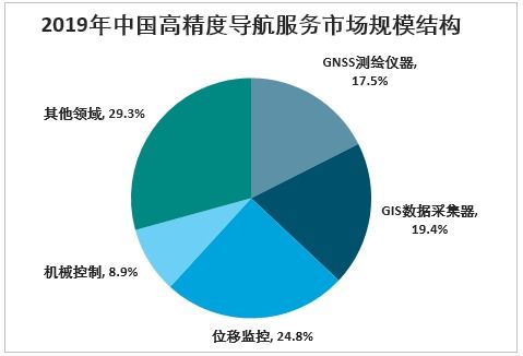 预见未来 2021-2027年中国高精度导航服务市场容量预测与投资战略分析
