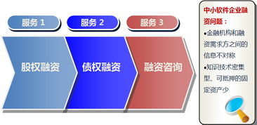 投融资服务与投资咨询服务 企业成长的双引擎